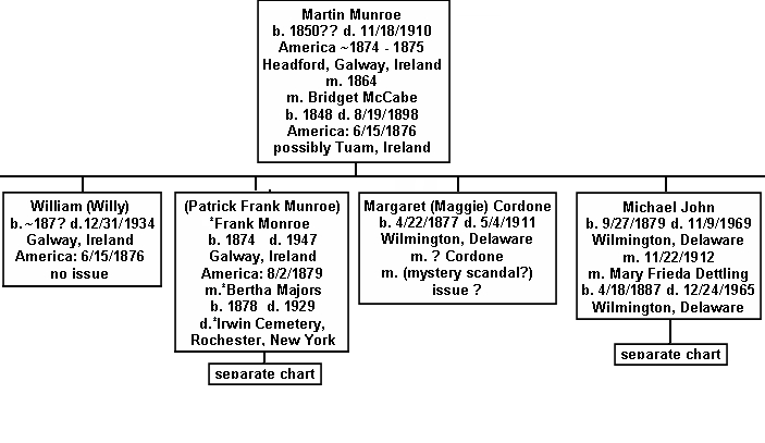 Martin and Bridget and Magaret Munroe