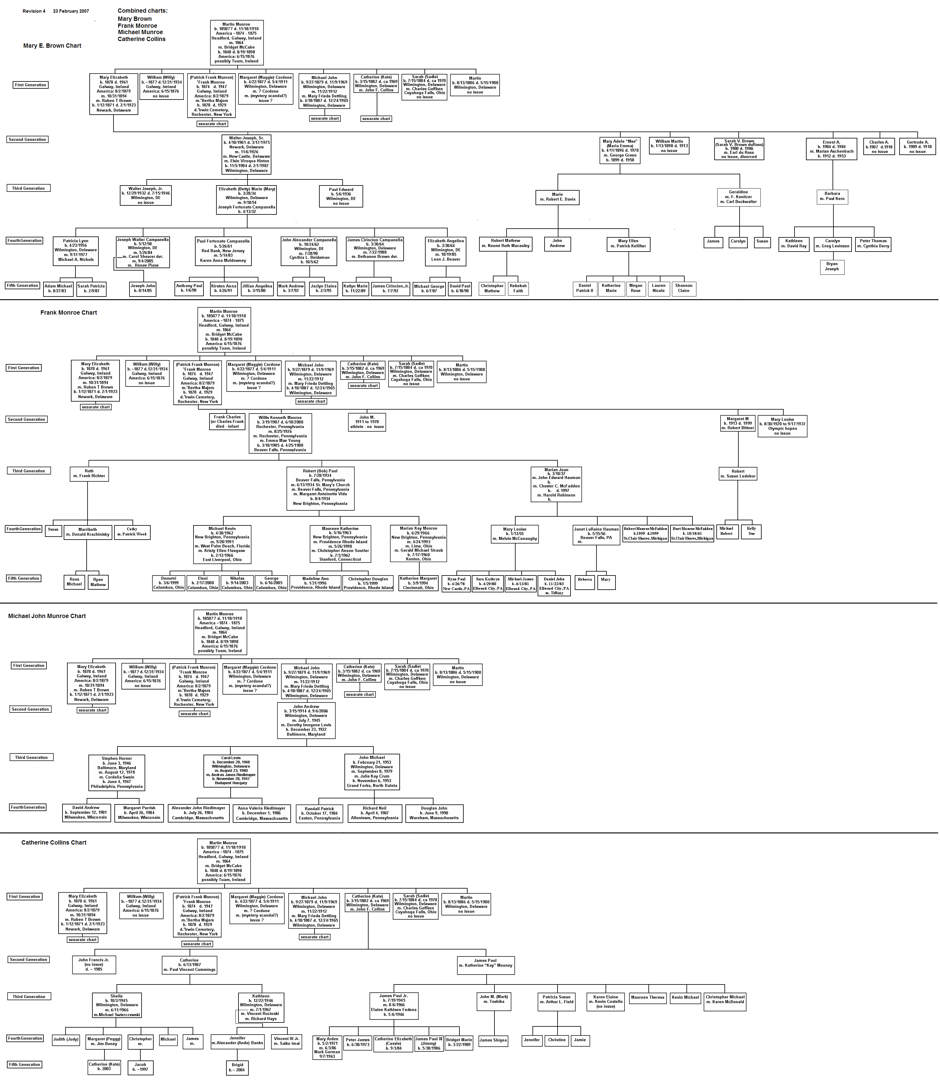 Complete Munroe Family Tree